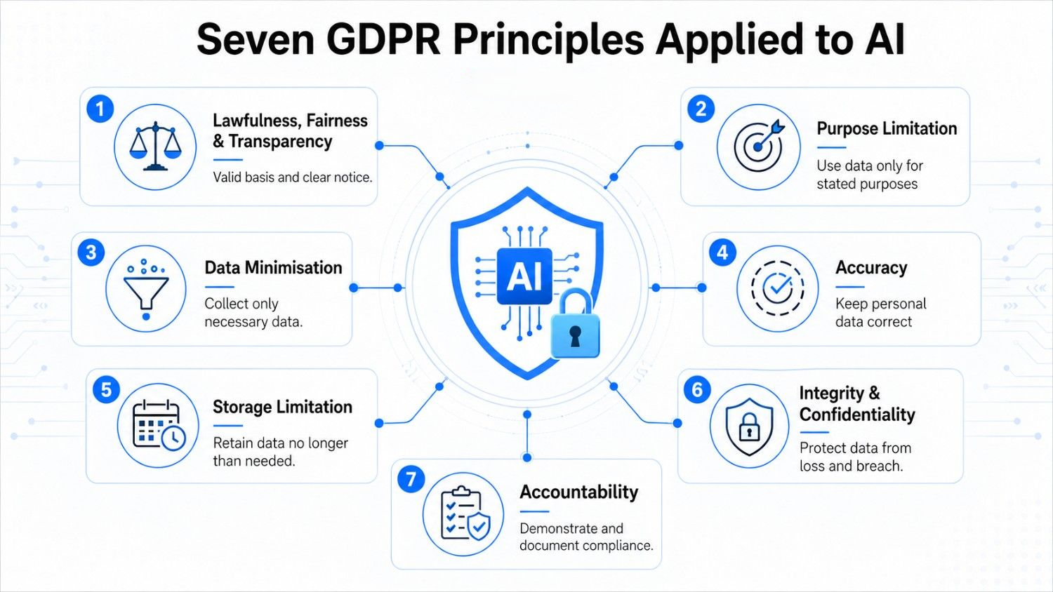 gdpr principles for ai
