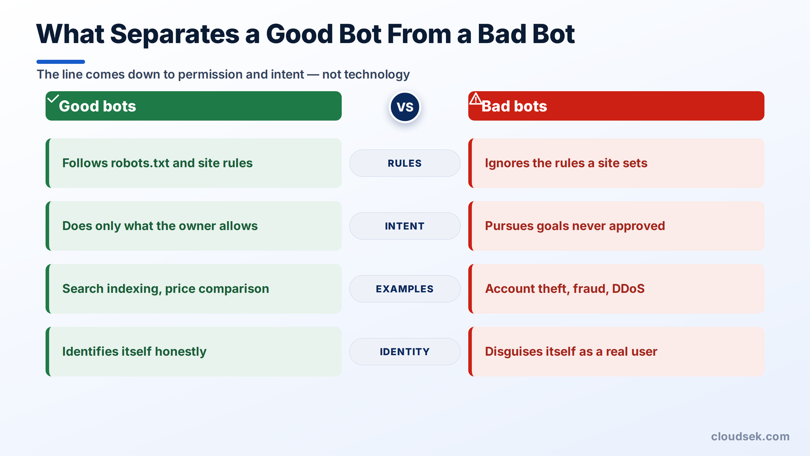 good bots vs bad bots
