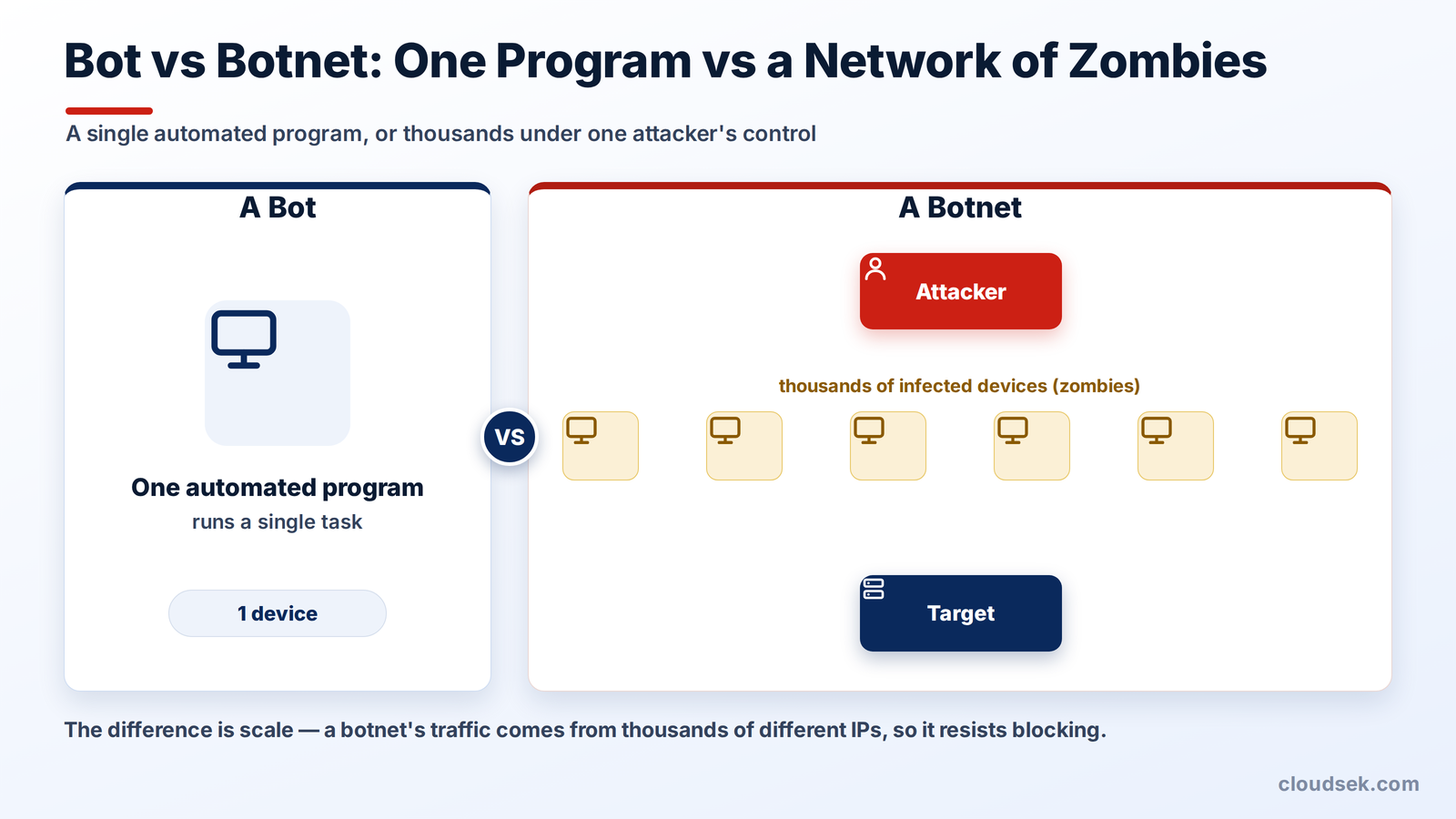bot vs botnet