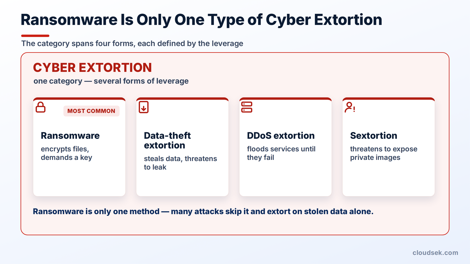 types of cyber extortion