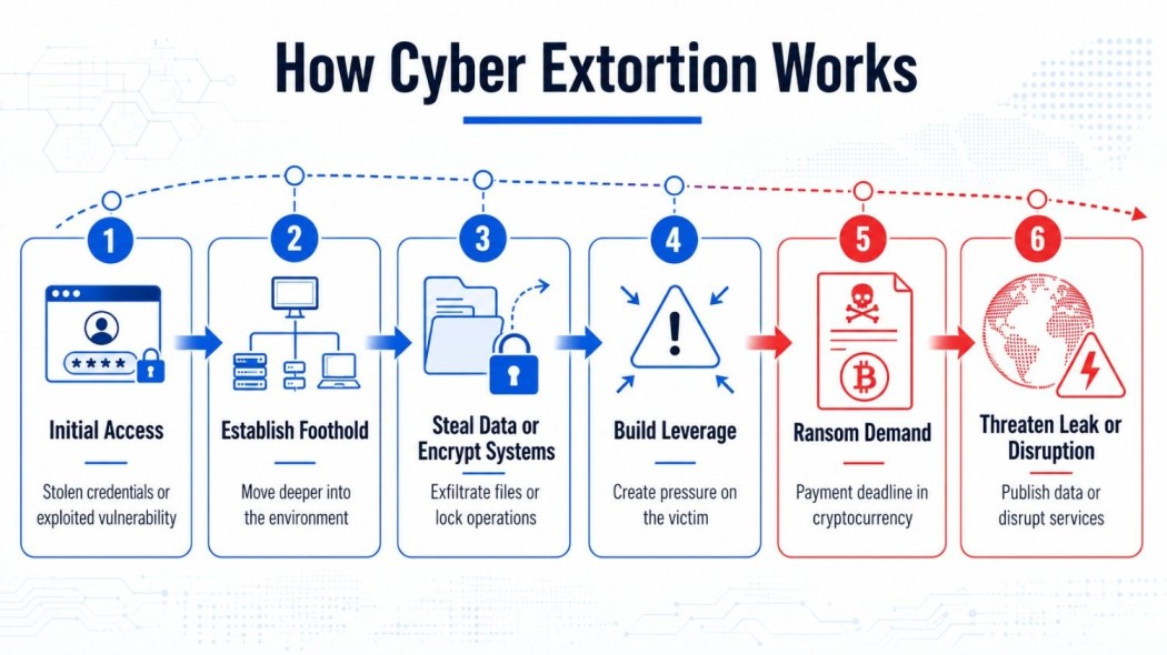 how does cyber extortion happen