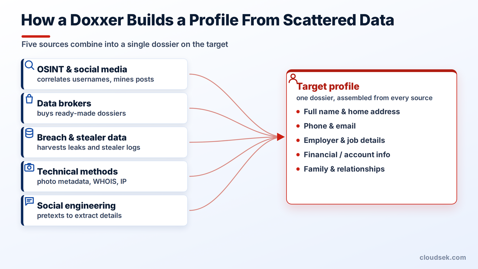 how doxing works
