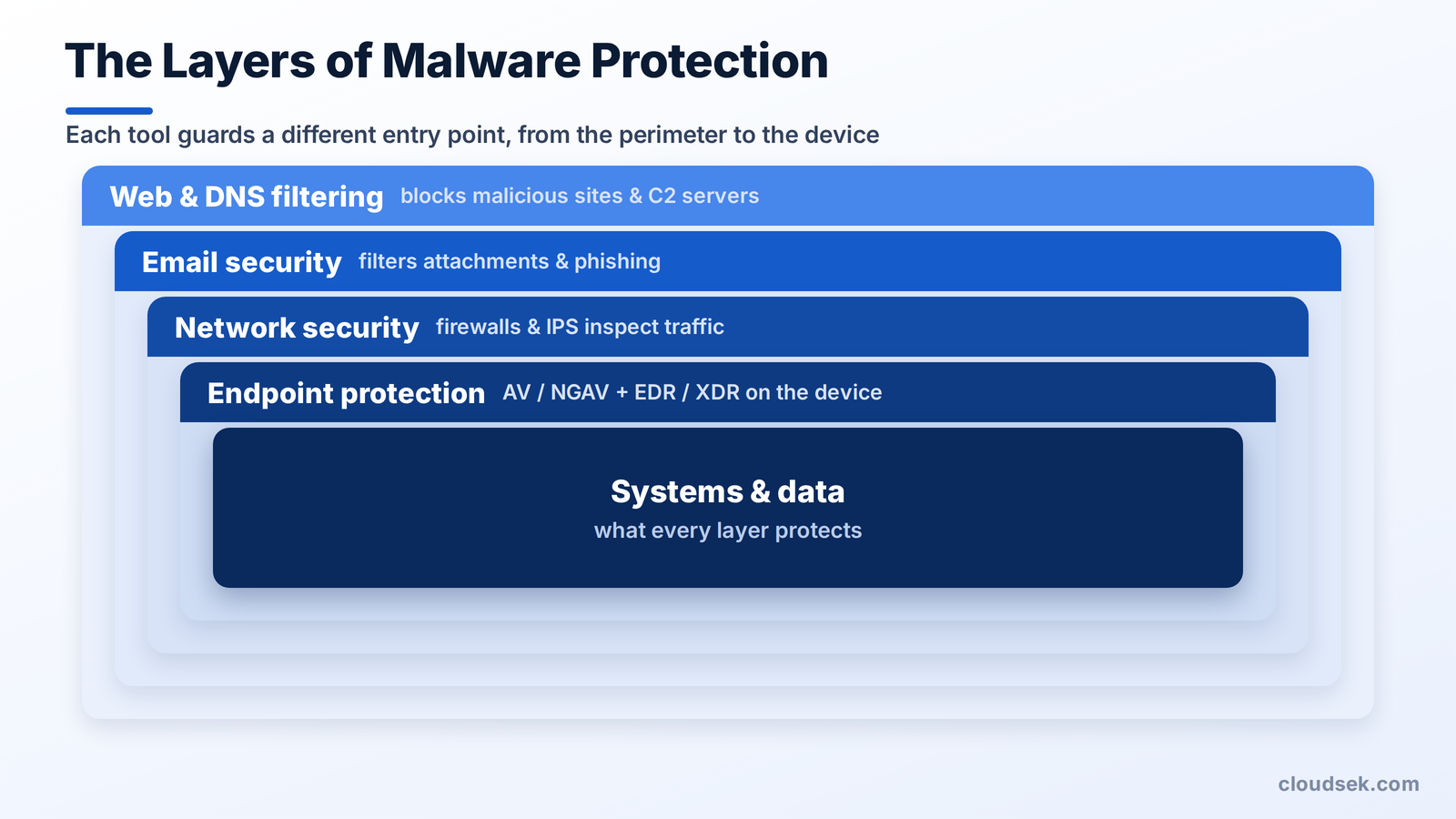 type of malware protection