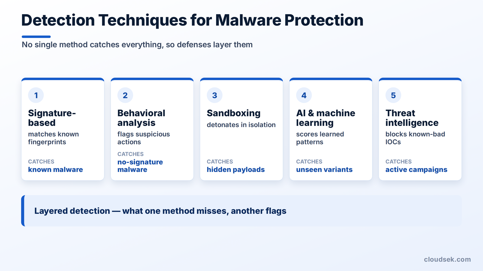 how malware protection works