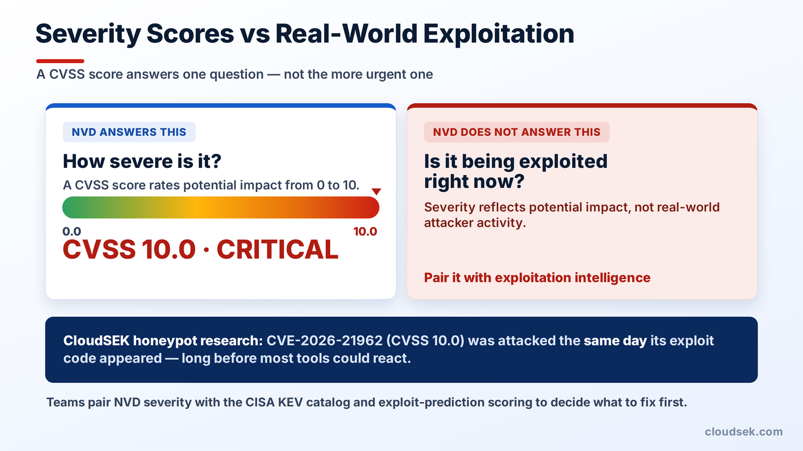 nvd severity vs risk