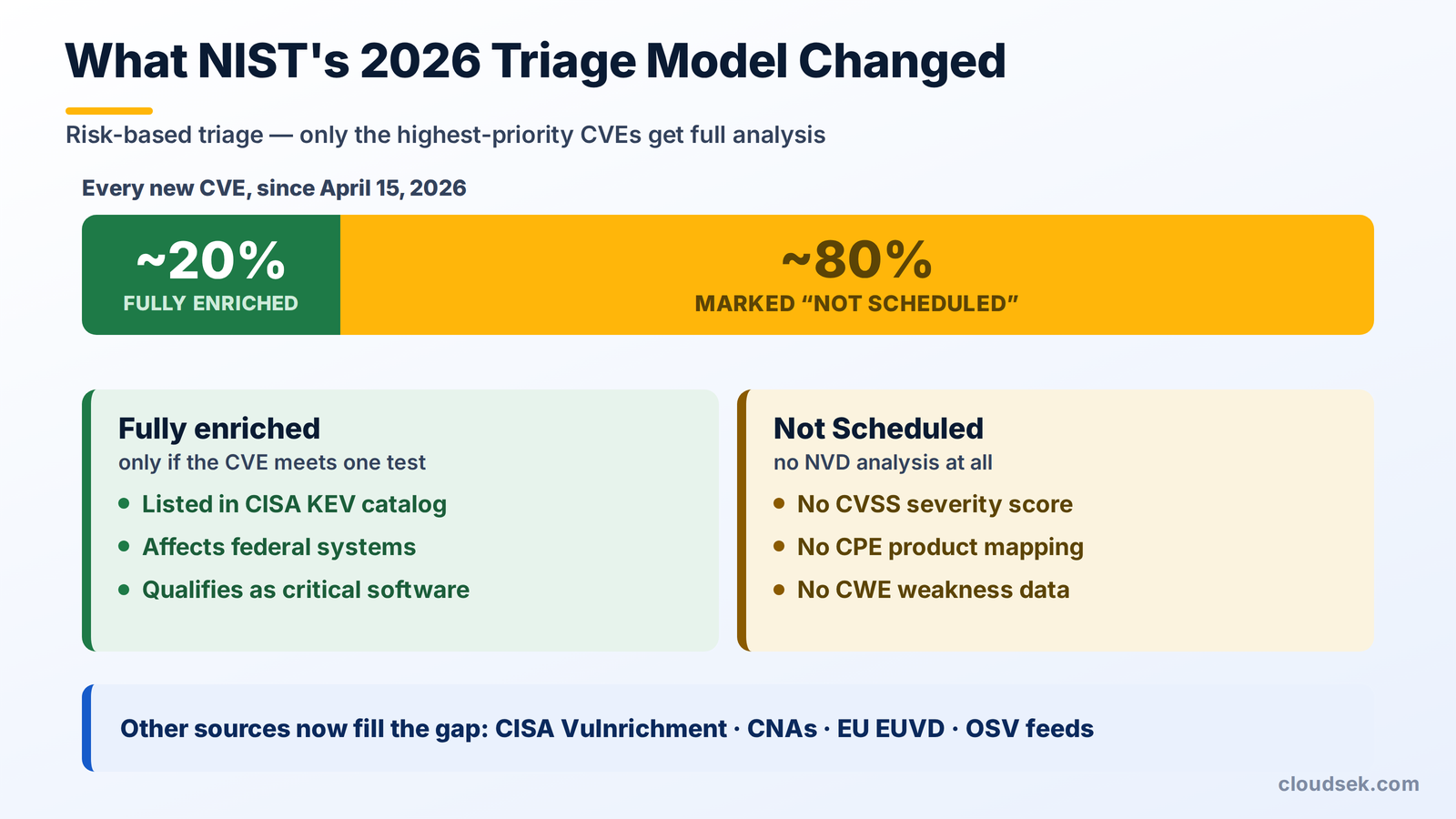 nvd 2026 triage shift