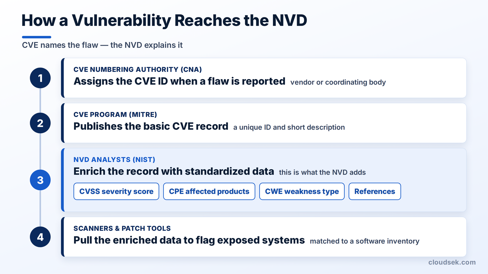 how the nvd process works