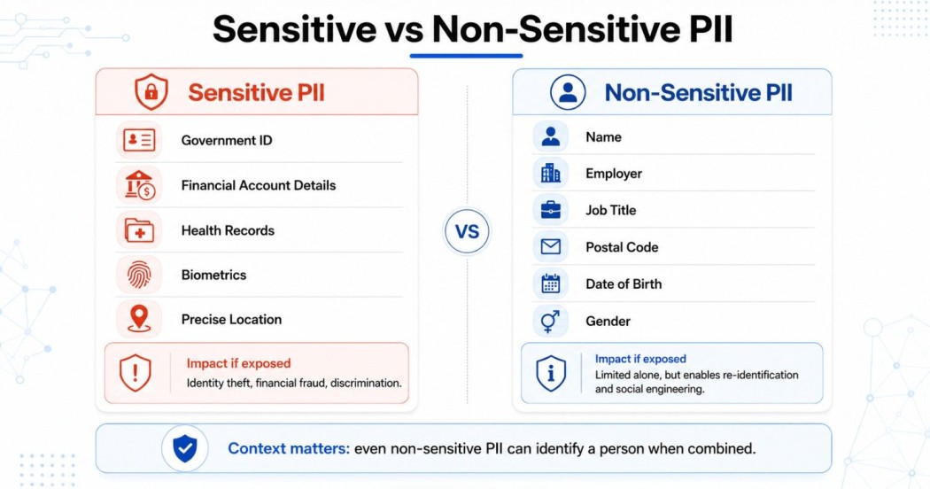 sensitive vs non sensitive pii