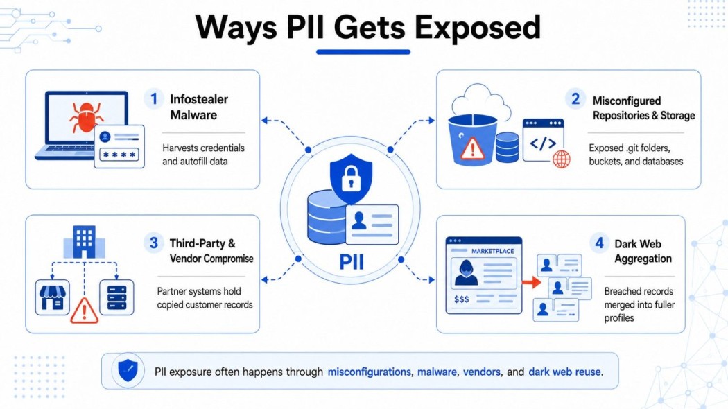 how pii gets exposed