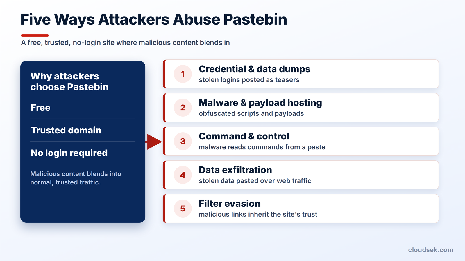 how pastebin works