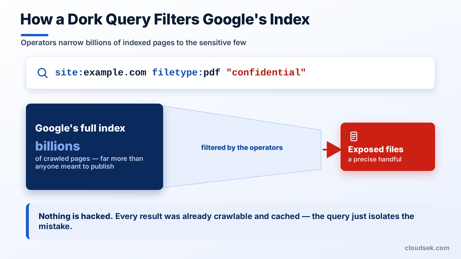 how google dorking works