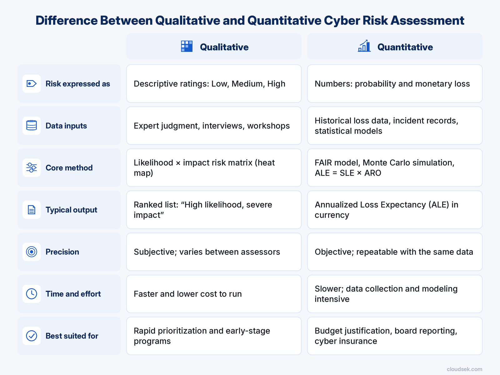 qualitative vs quantitative cyber risk assessment