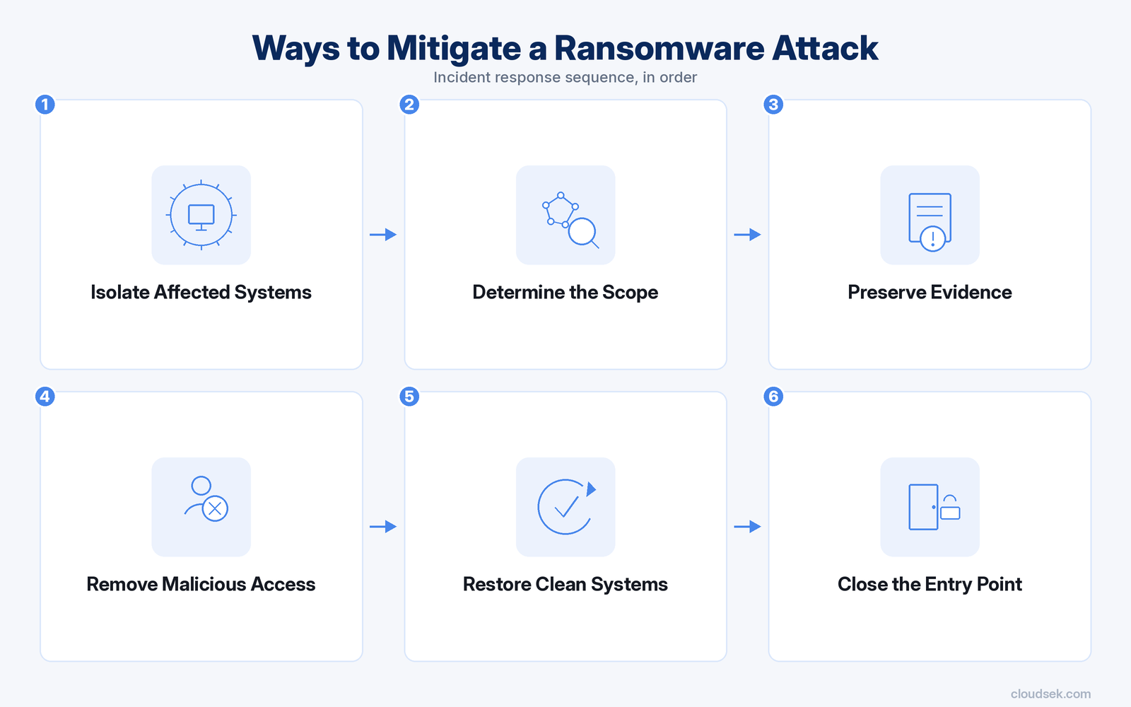 ways to mitigate a ransomware attack