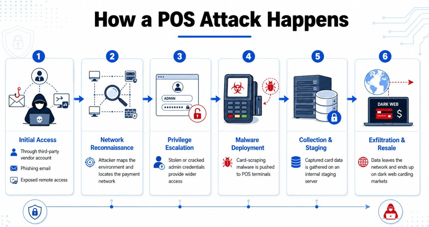 how pos attacks happen