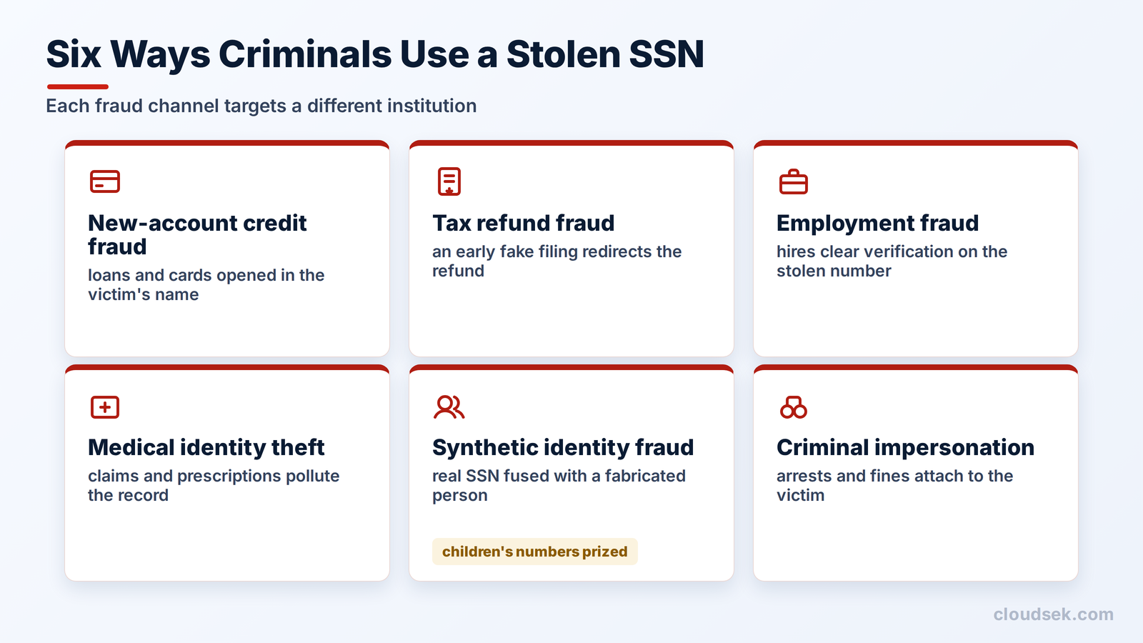 stolen ssn fraud types