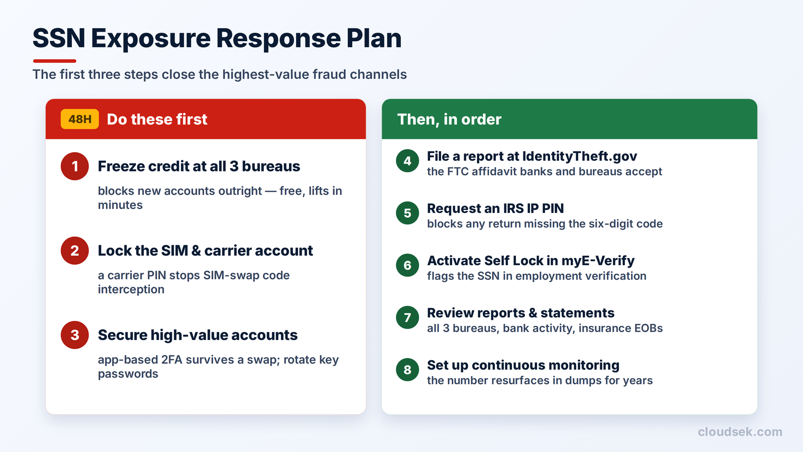 ssn exposure response plan