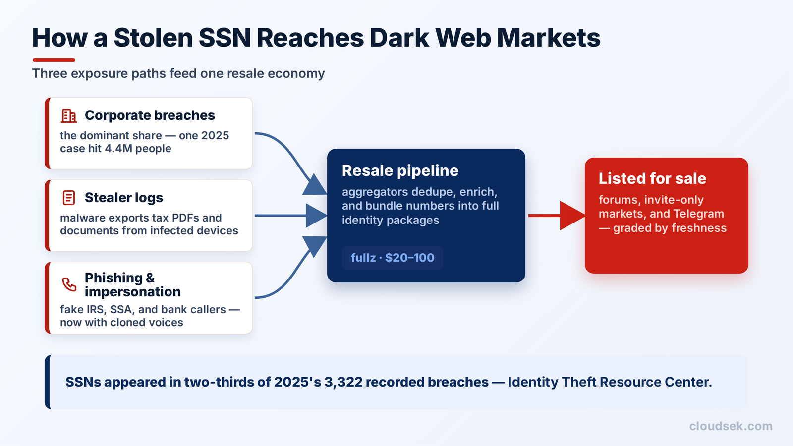 how ssn reaches dark web markets