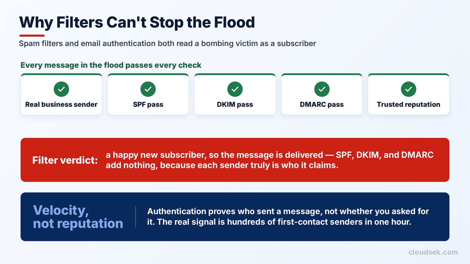 why filters miss the subscription bombing