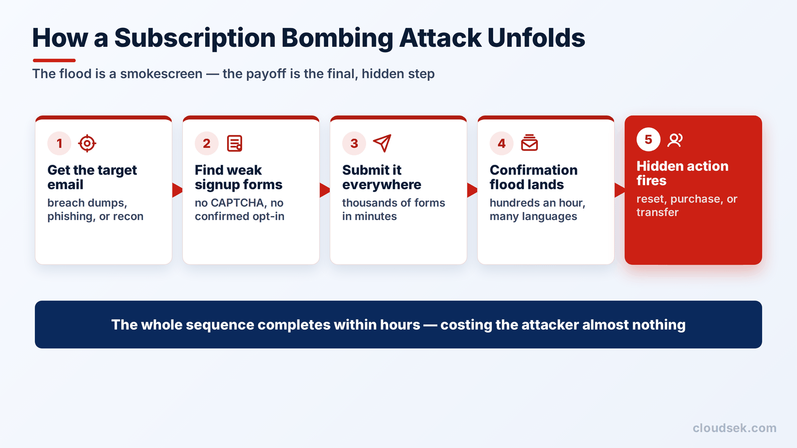 how subscription bombing unfolds