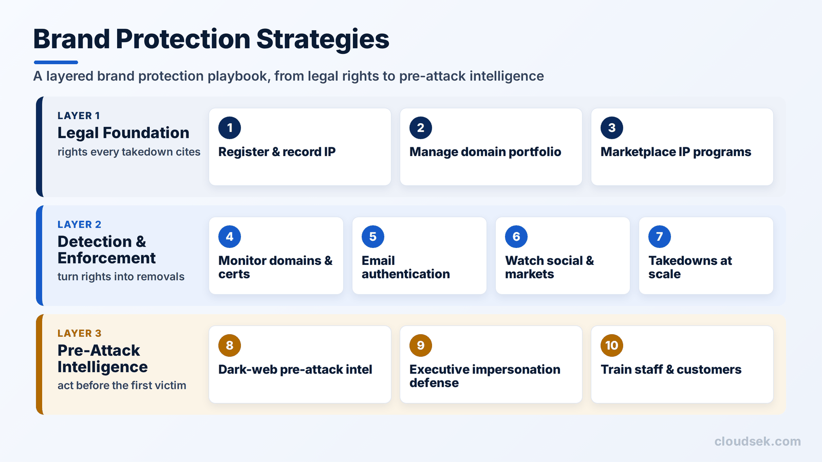 brand protection layers