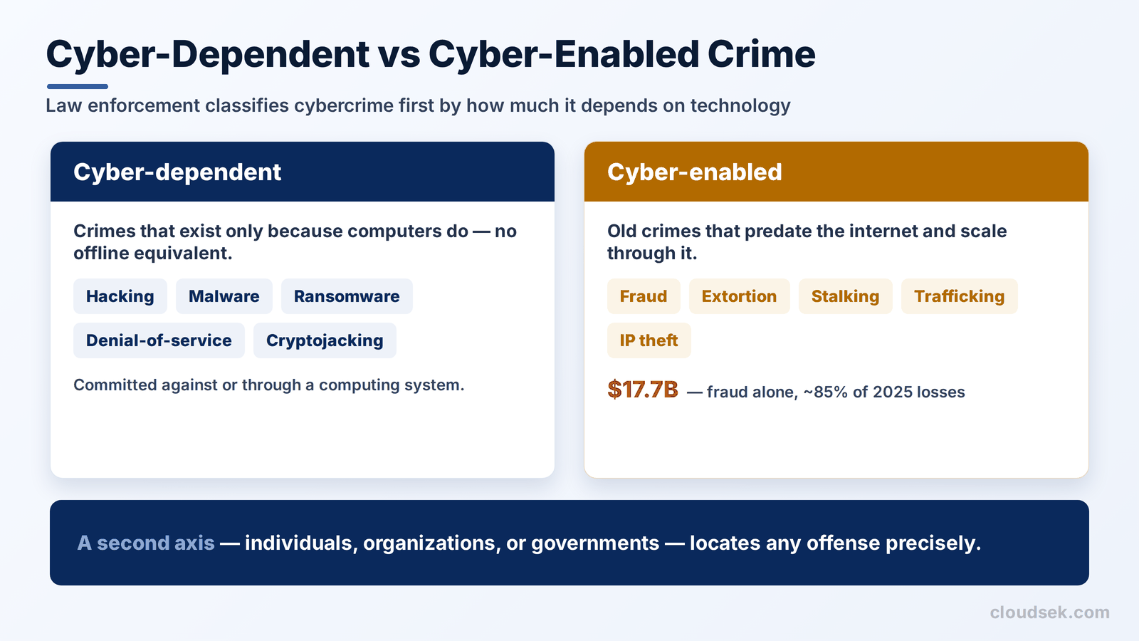 cyber dependent vs cyber enabled crime
