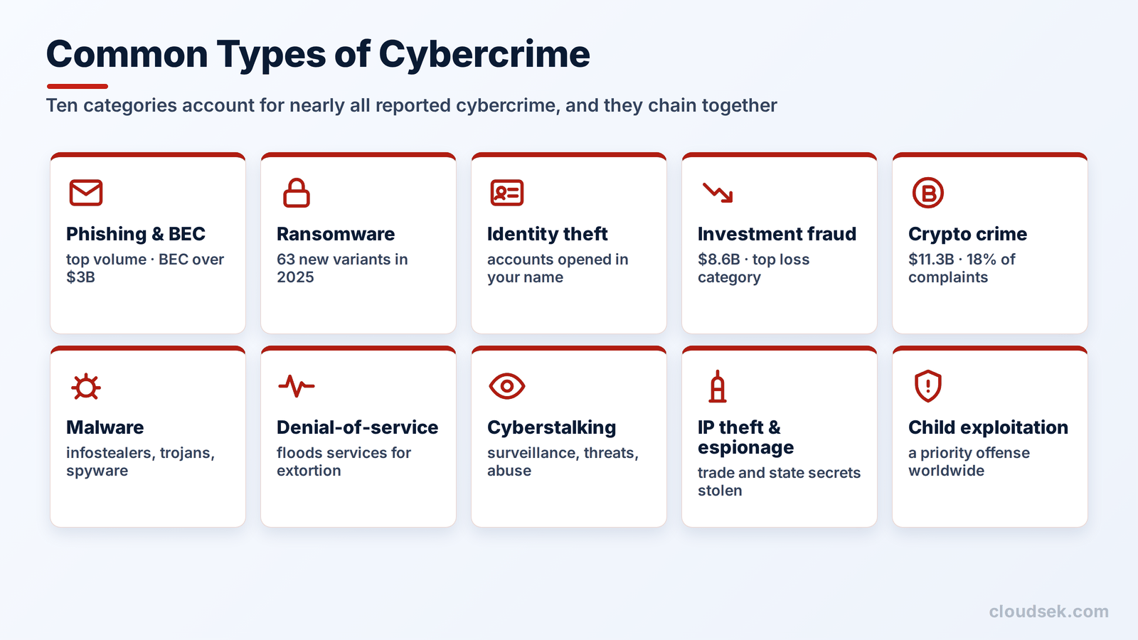common types of cybercrime