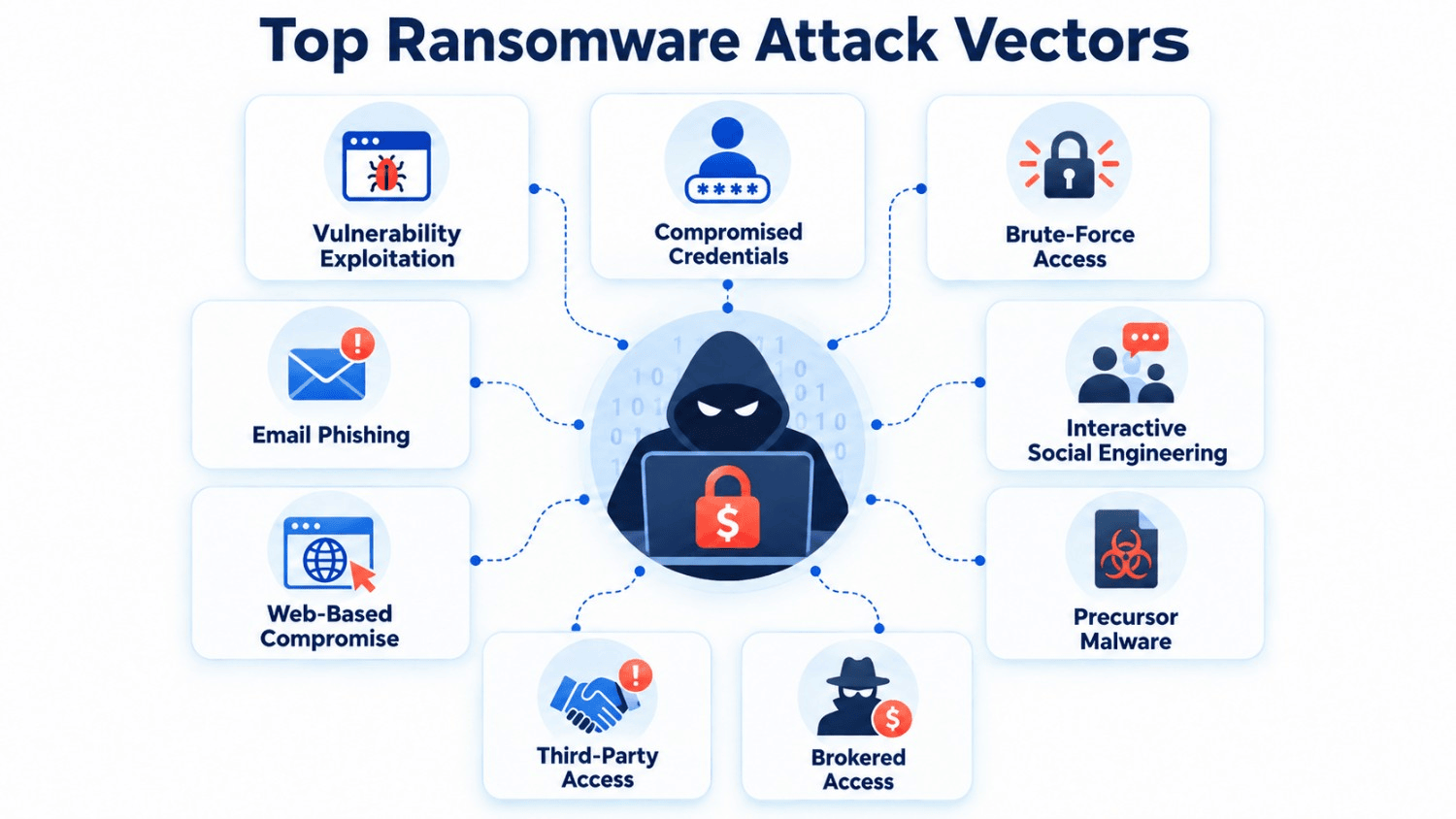 top ransomware attack vectors