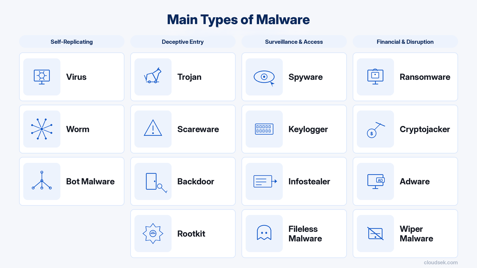 main types of malware