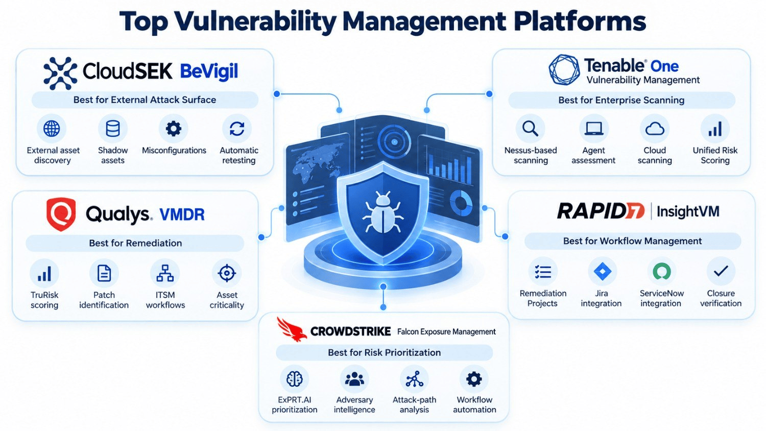 top 5 vulnerability management platforms