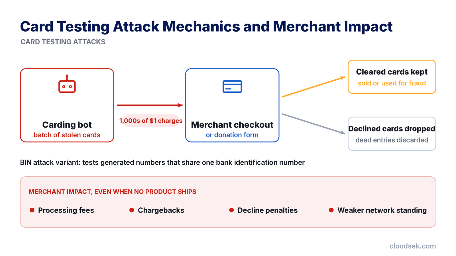 card testing attack mechanics