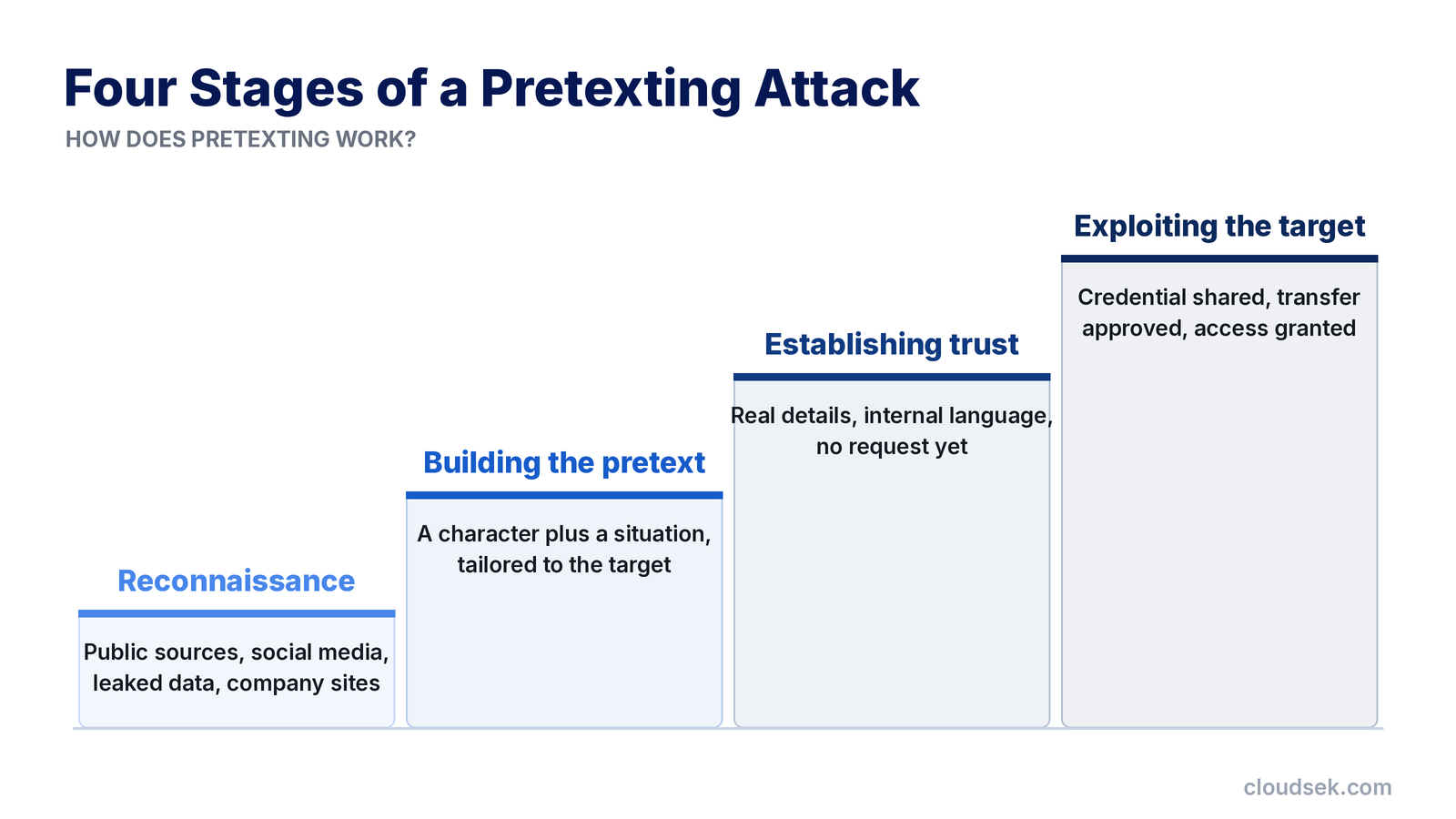 how pretexting works stages