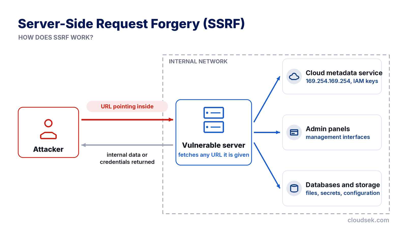 how ssrf works attack flow