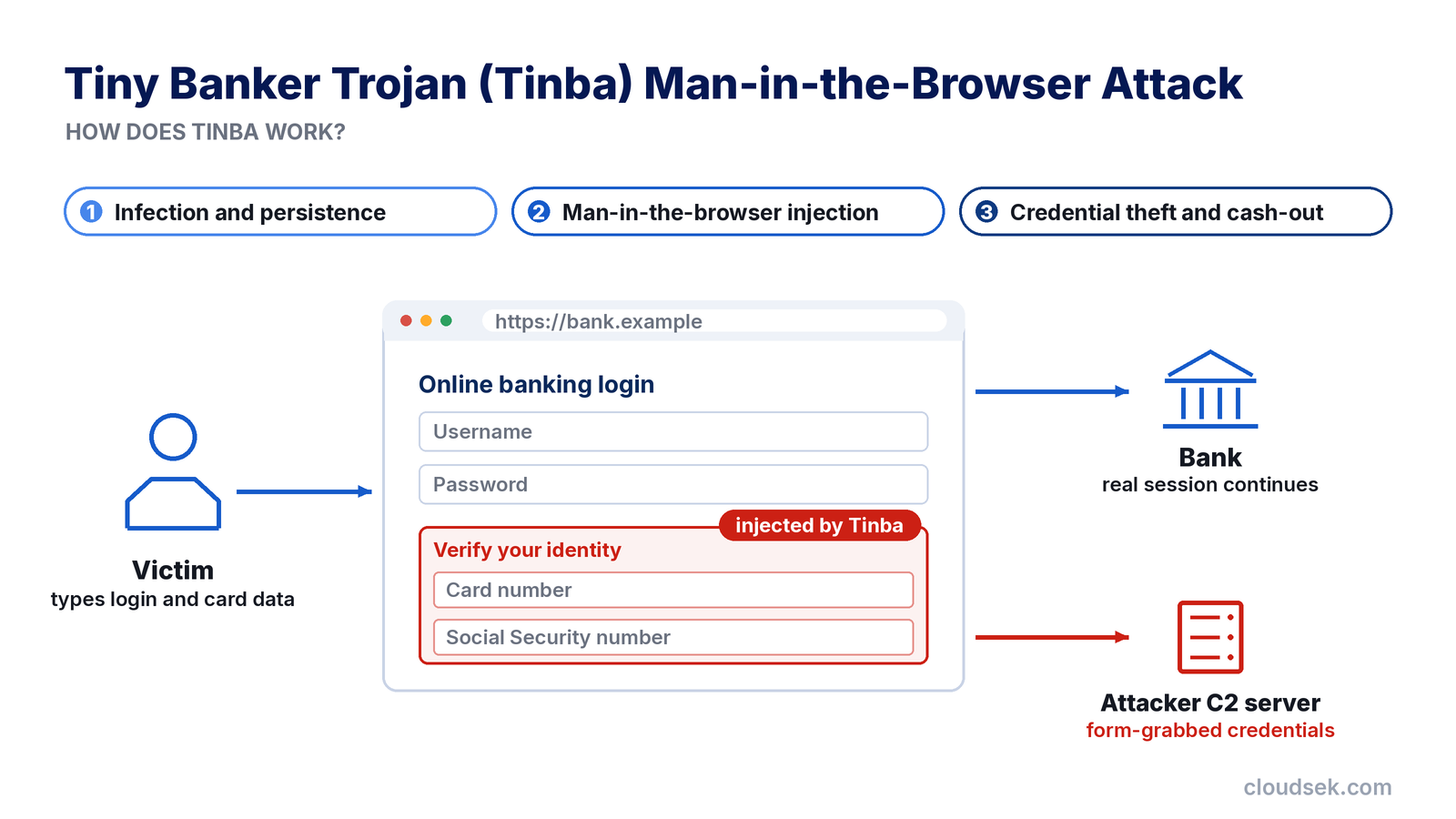 how tinba works man in the browser
