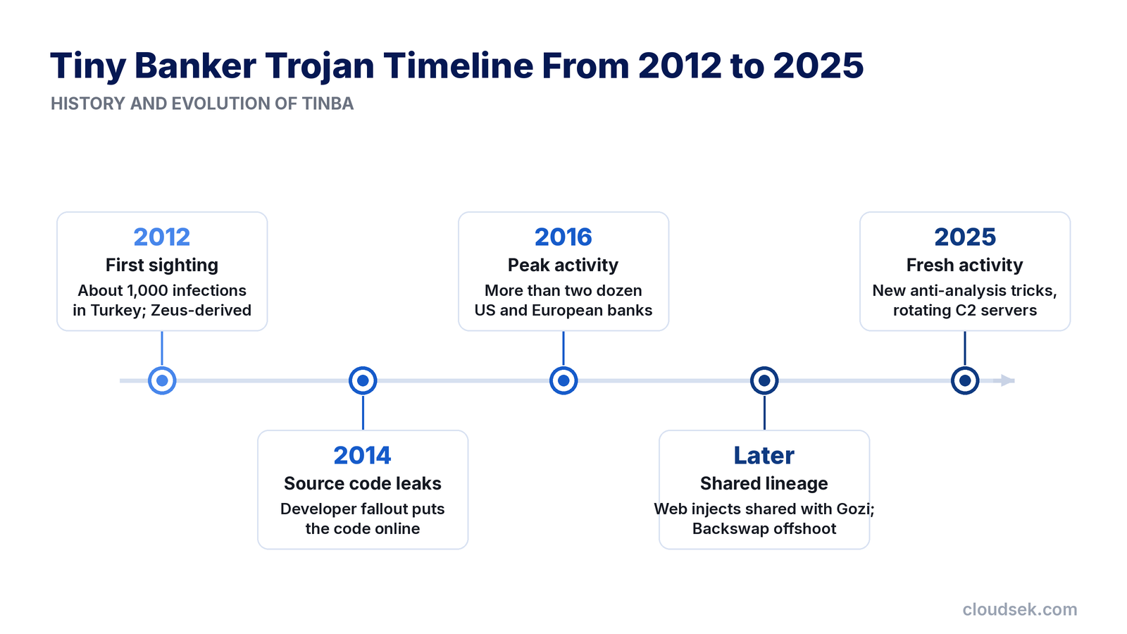 tiny banker trojan tinba timeline