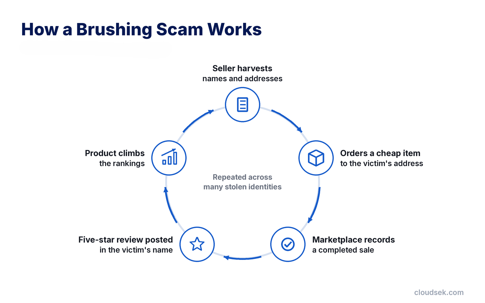 how a brushing scam works