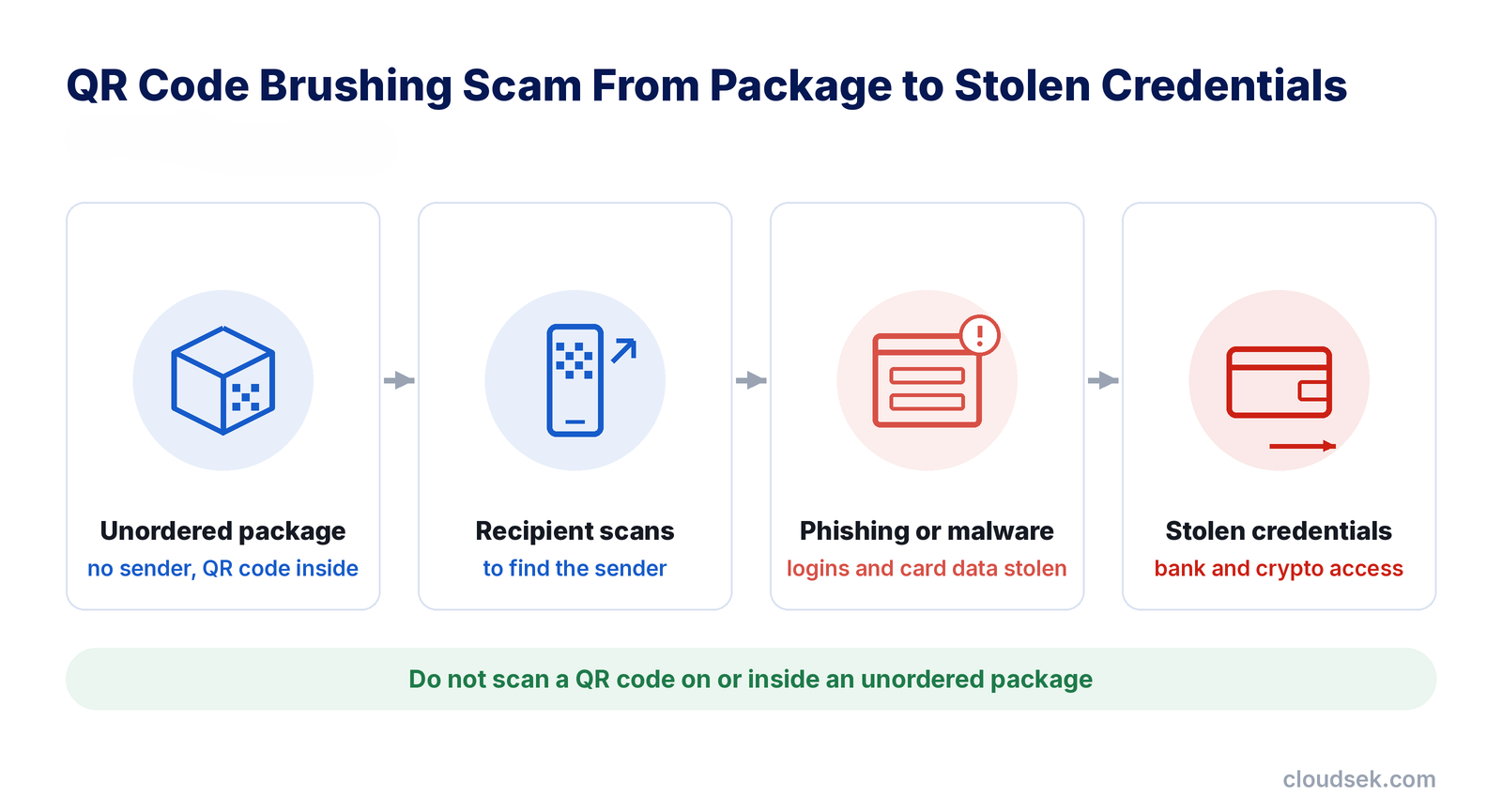 qr code brushing scam