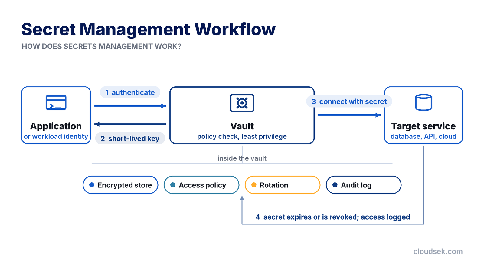 how secrets management works