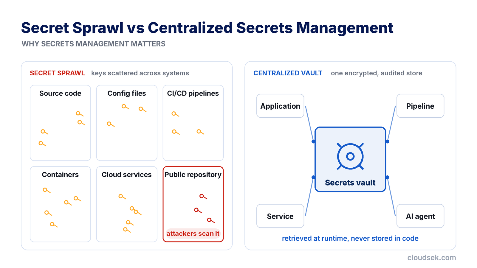 secret sprawl vs secrets management