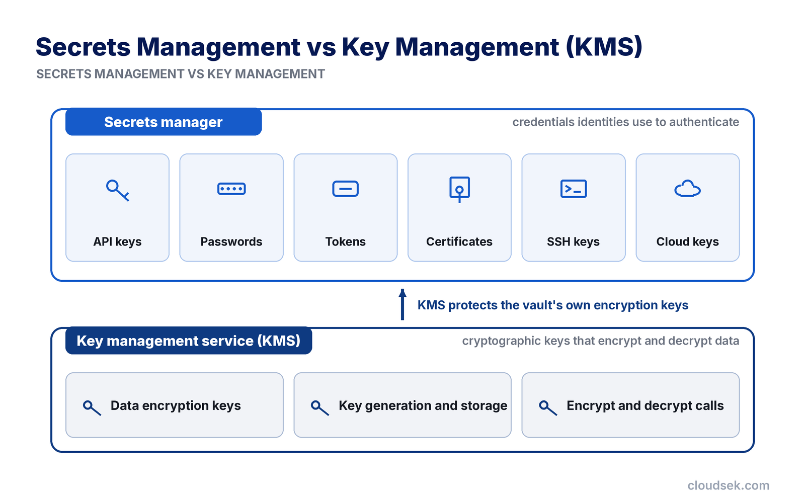 secrets management vs key management