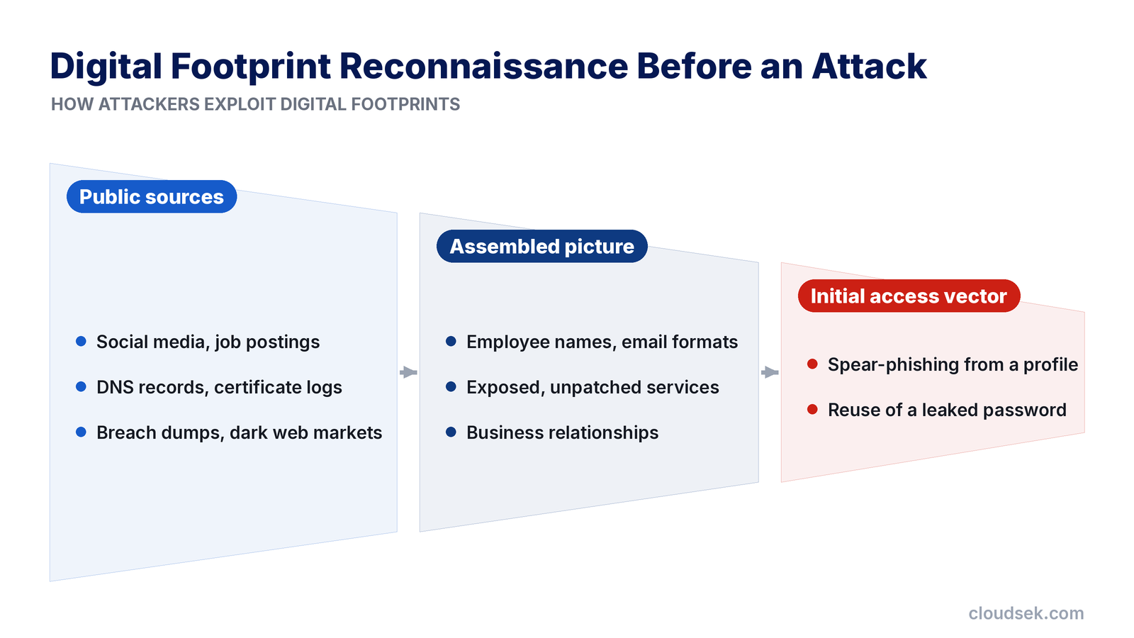 how attackers exploit digital footprints