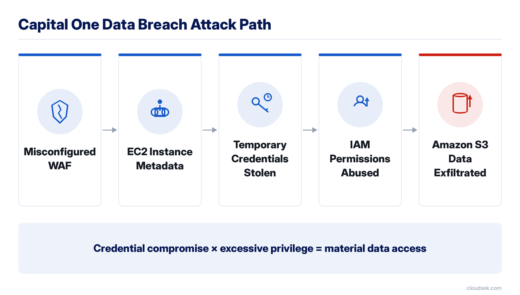 capital one data breach attack path