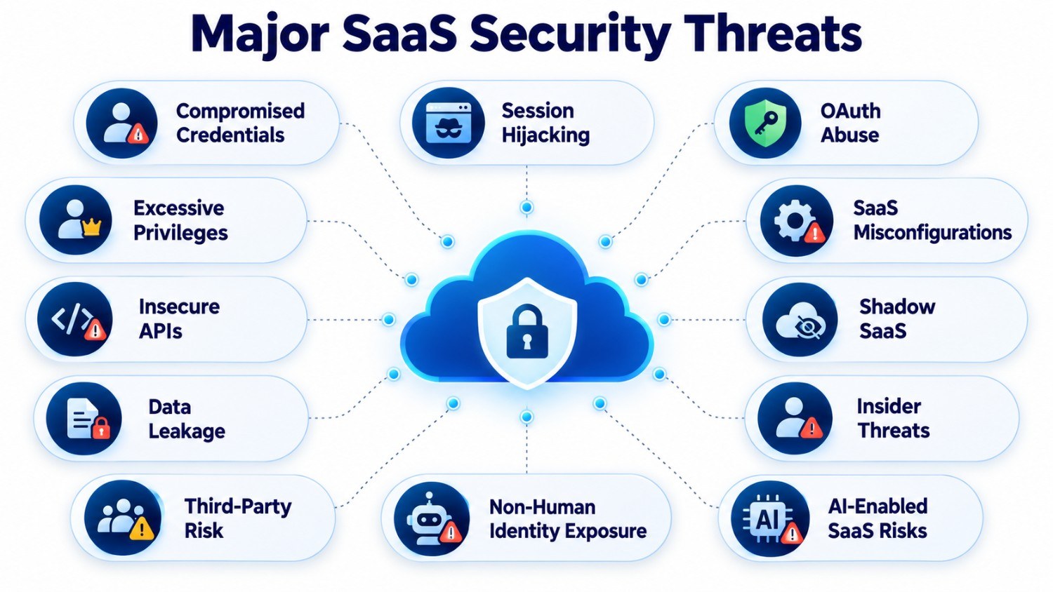 major saas security threats