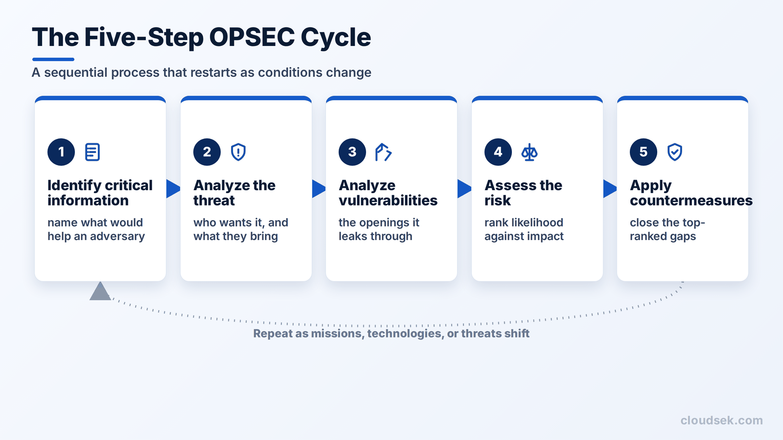 the five step opsec cycle