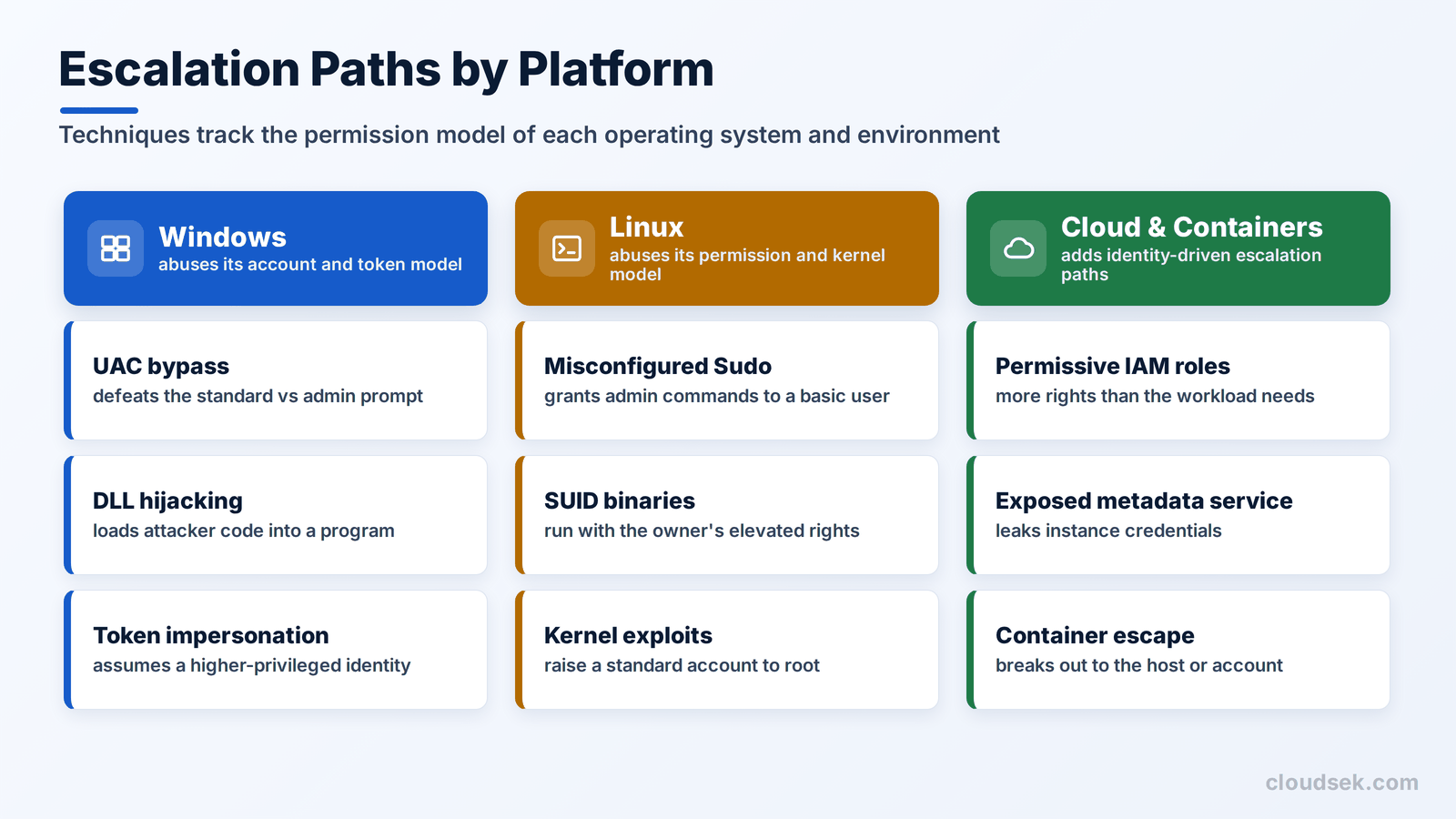 escalation paths by platform