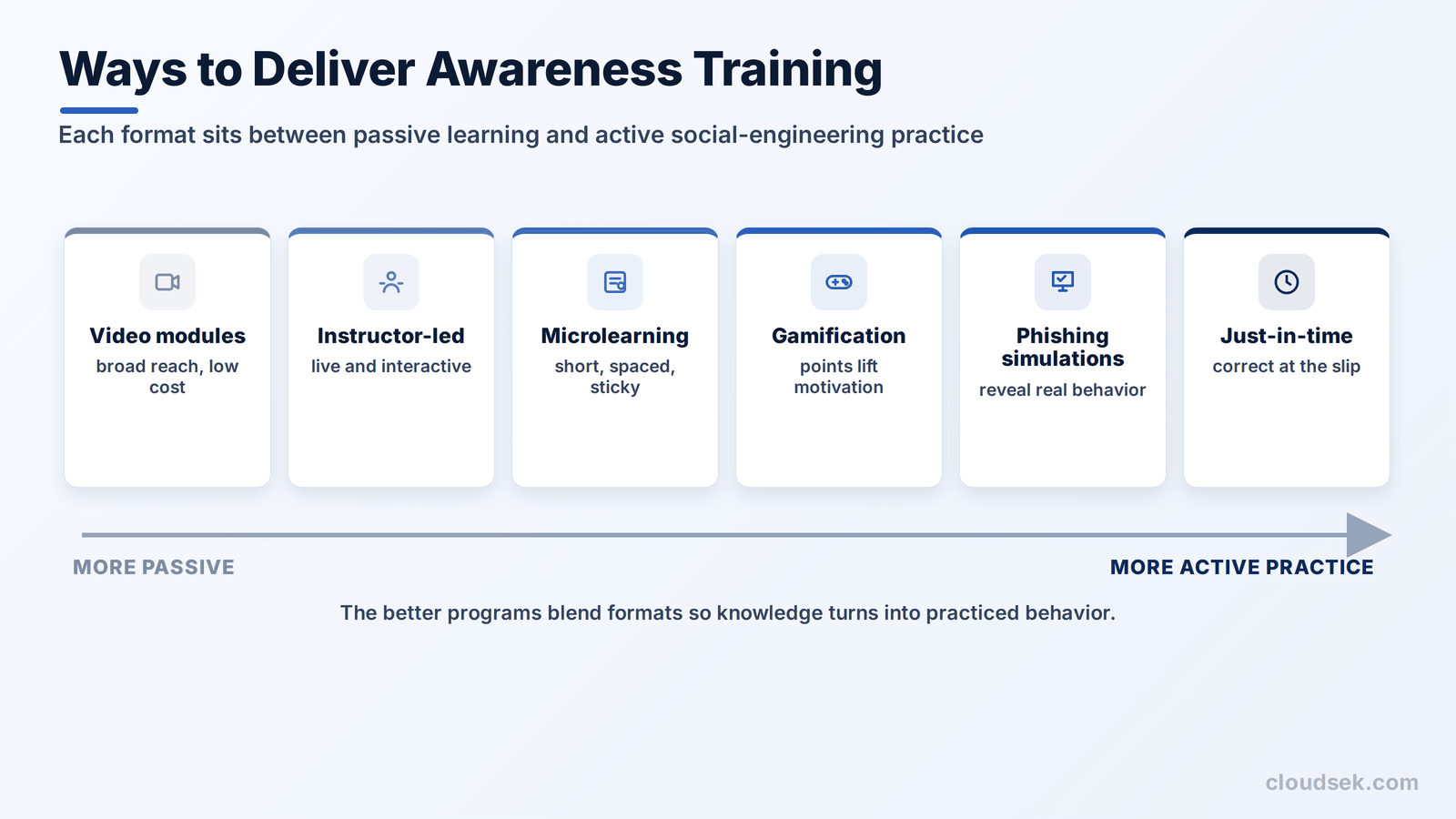 ways to deliver awareness training