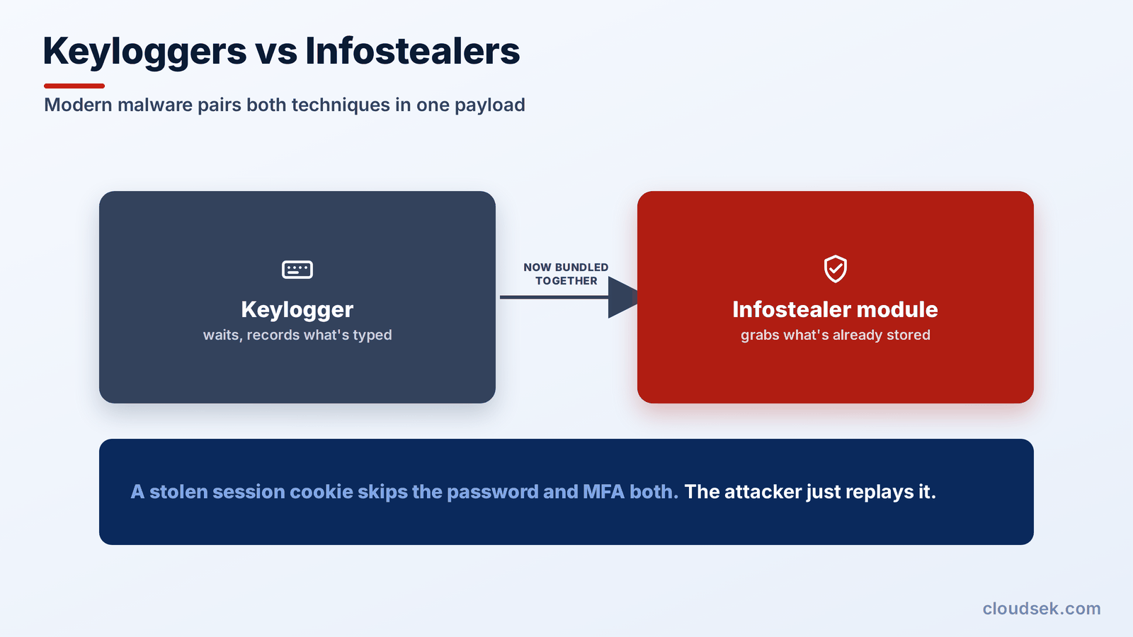 from recording keys to stealing sessions