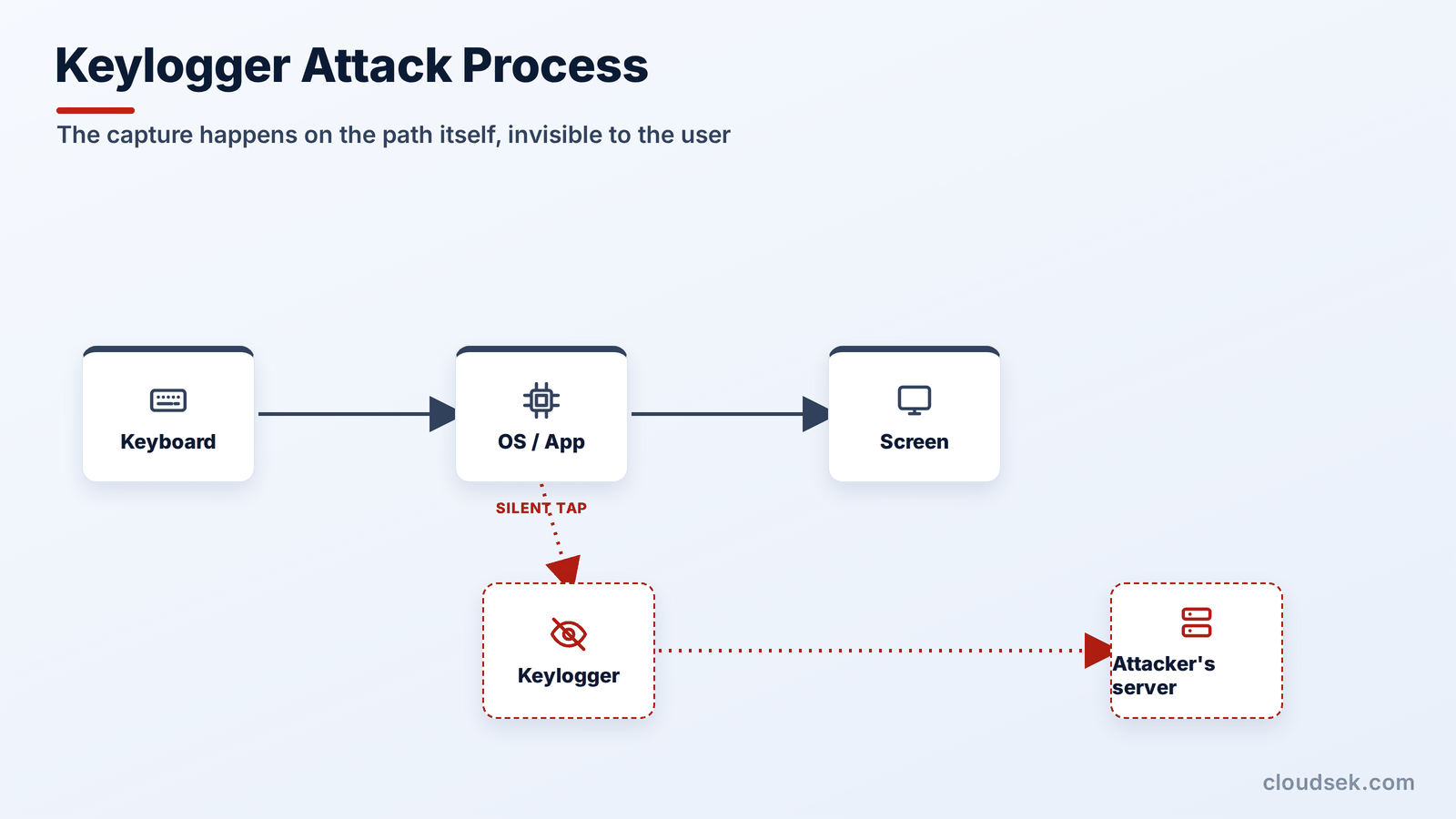 mapping the keystroke interception point