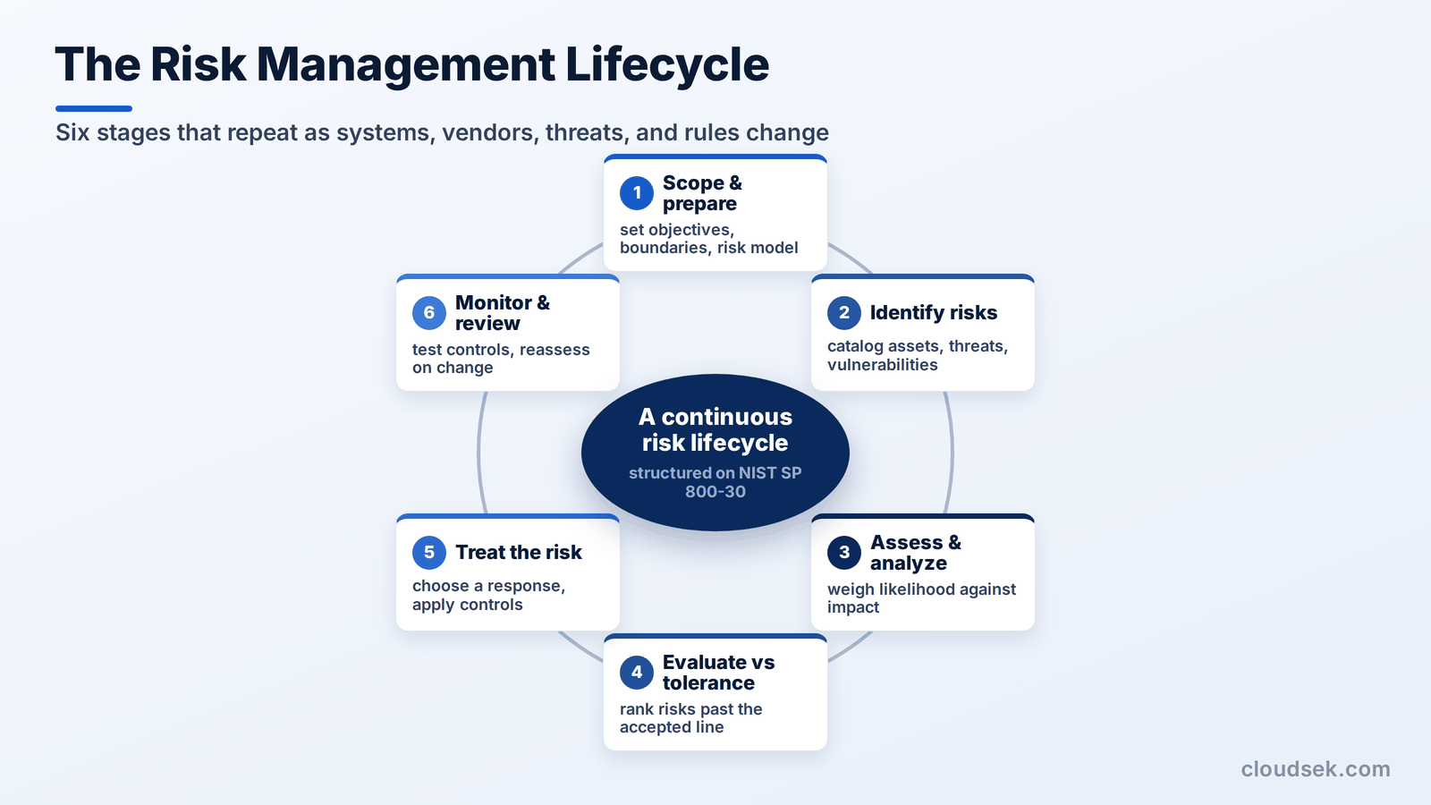 risk management lifecycle
