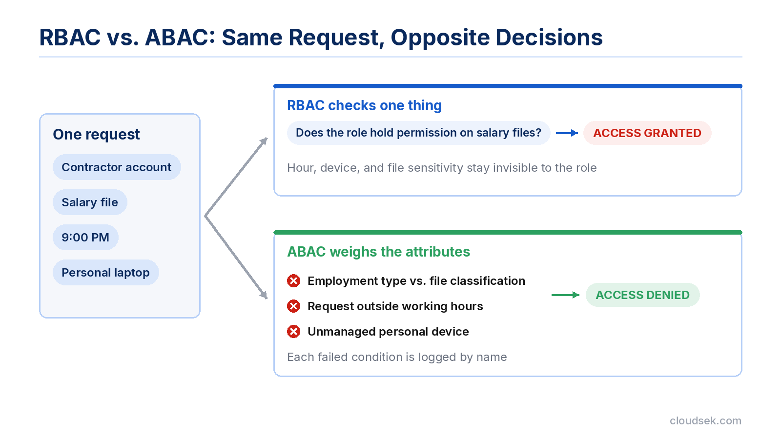 rbac vs abac request decision paths