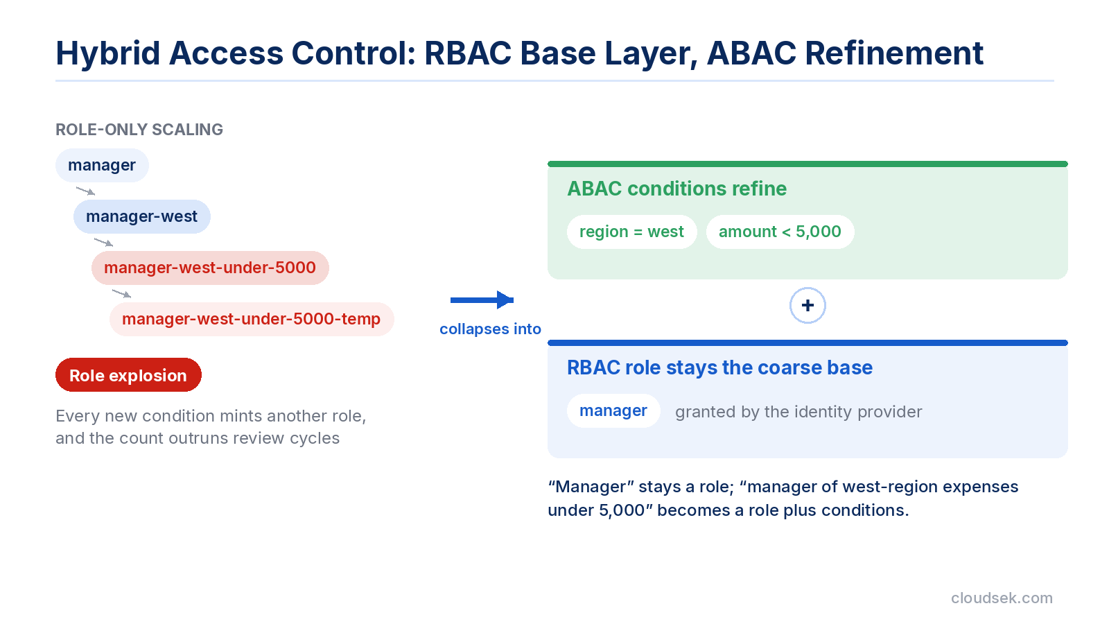 rbac abac hybrid model layers